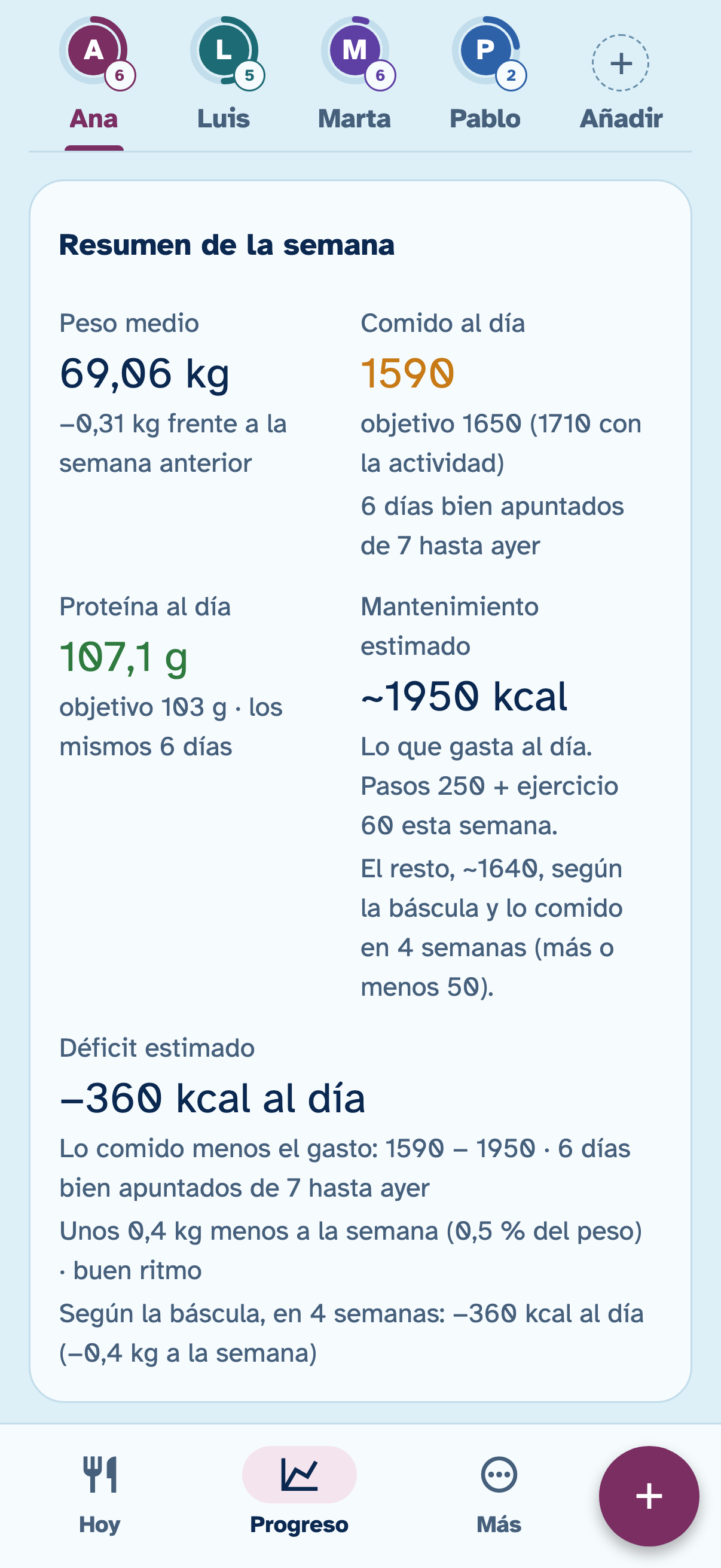 The weekly summary in Evzia: 1,590 kcal eaten a day, an estimated maintenance of about 1,950 kcal and an estimated deficit of 360 kcal a day (this screen is still in Spanish in the app).